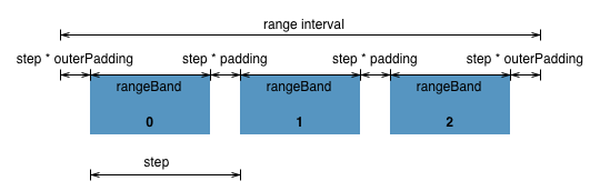 ordinal.rangeBands illustration